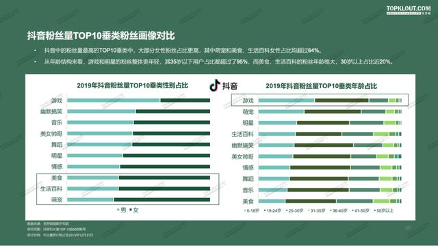 微博、抖音、快手、小红书KOL粉丝分析报告