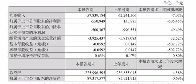 苏宁易购一季度净亏损5.1亿 同比下滑505.45％"智慧零售"怎么了?