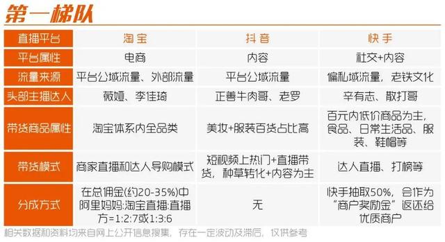 网络直播平台排名直播带货的3大阶梯