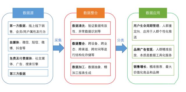 浅谈新零售DMP系统搭建