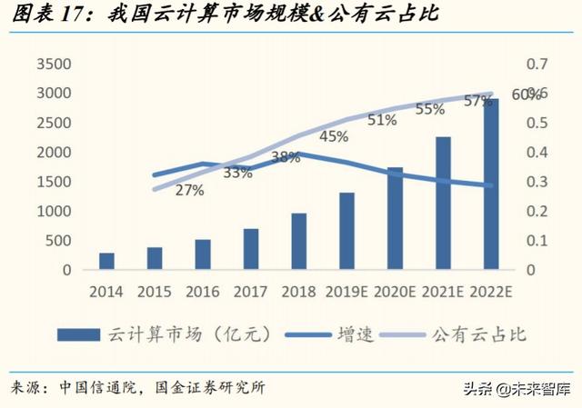 2020云计算产业链全景扫描：扶云直上