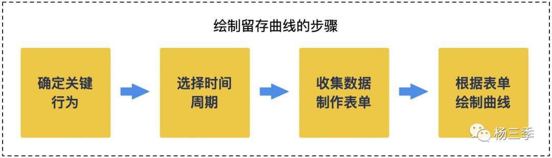 用户新增及留存增长的必备技能