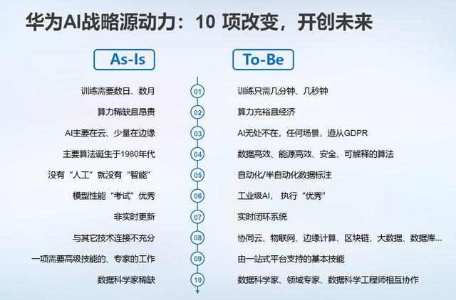 华为算力最强AI处理器Ascend 910及全场景AI计算框架MindSpore