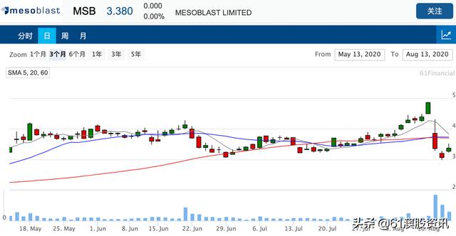 医药公司Mesoblast 产品有效性遇反转，股价大涨
