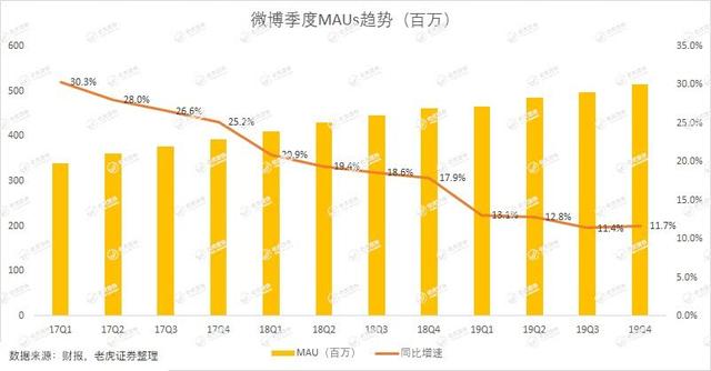 微博发布四季度财报：股价一度大跌14.7%，微博时代或许正在结束