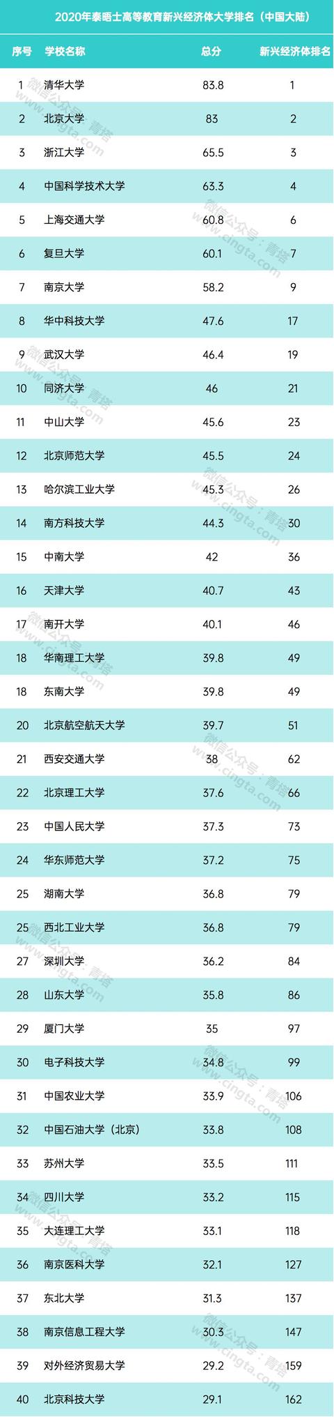 山大、中海洋入選泰晤士高等教育2020年新興經濟體大學