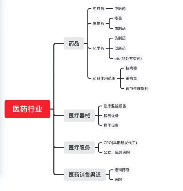 通俗版医药行业分析｜商业分析