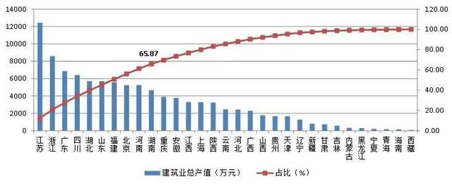 《2020年上半年建筑业统计分析》广东建筑企业新签合同额居首位