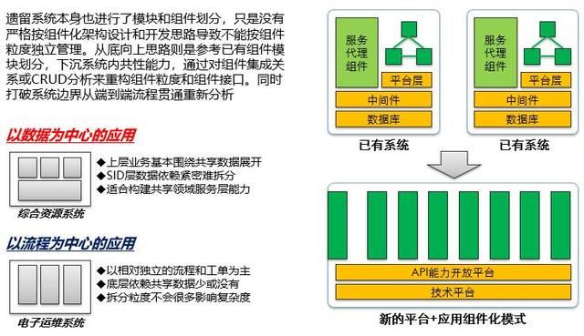 业务中台建设方法论对传统企业架构规划方法的改进