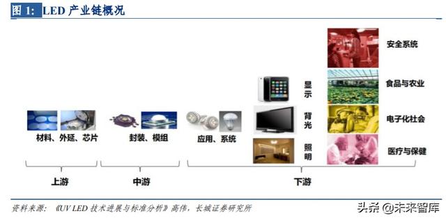 LED行业研究与投资策略：需求端春回花开，行业盈利提升在望