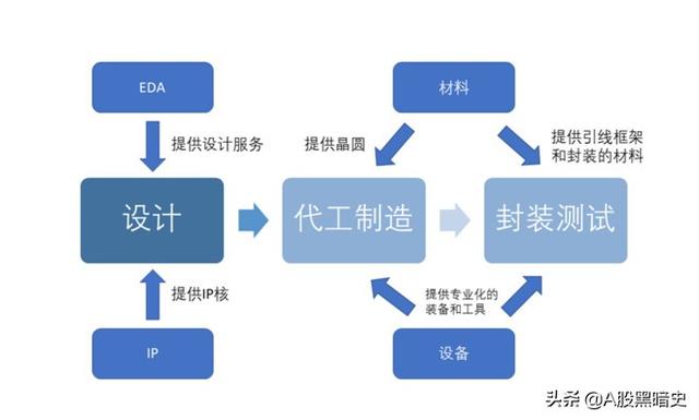 2020最热投资主线：半导体全产业链一览（扫盲篇）