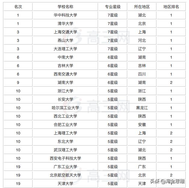 最赚钱的十大专业排名榜，猜猜商业大佬都读啥专业