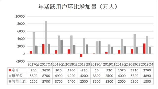 用补贴“买”用户，拼多多何时才能钱多多？