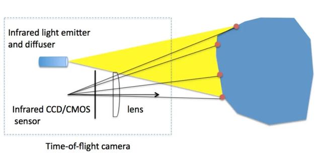 ToF的3D视觉、建模应用