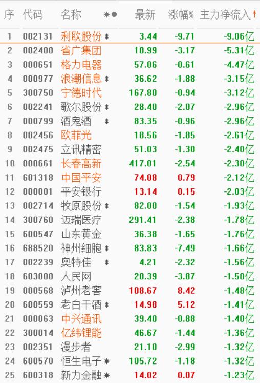 7月2日早盘资金流向：两市继续冲高，北上资金流