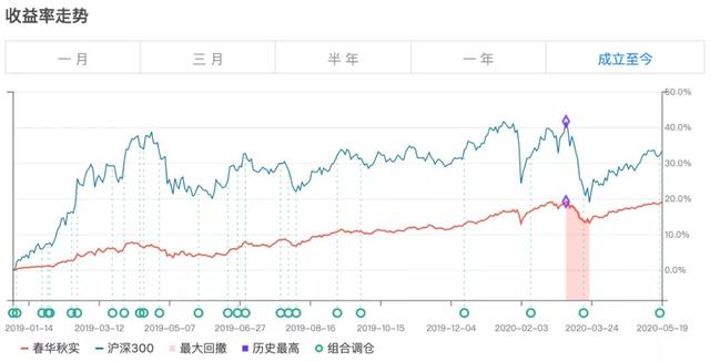 长期投资不懂判断买点？春华秋实了解一下
