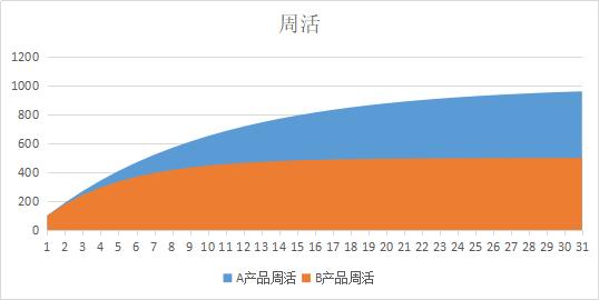 产品用户留存的万能公式！