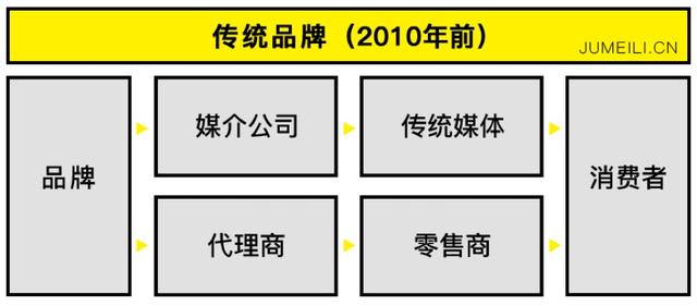 “完美日记为何爆红”？解析背后的DTC模式实践