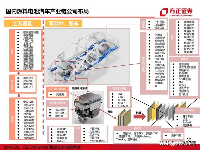 燃料电池汽车行业深度报告：未来汽车，氢电科技