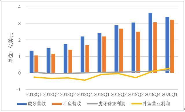 斗鱼和虎牙合并,谁是最大赢家?