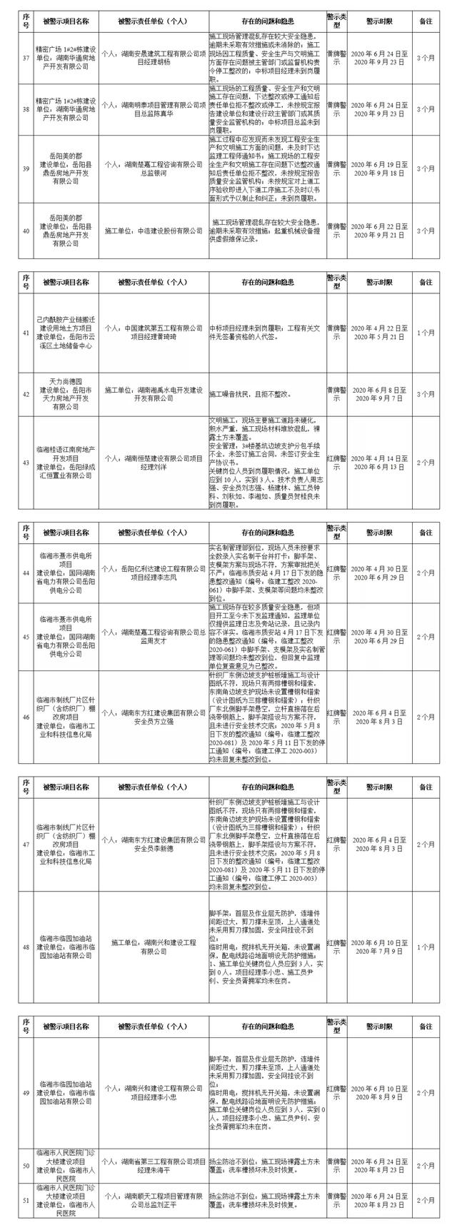 曝光！岳阳对一批建设工程违规行为亮红、黄牌（附问题清单）