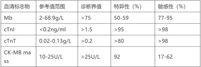 心脏标志物，一文弄懂！