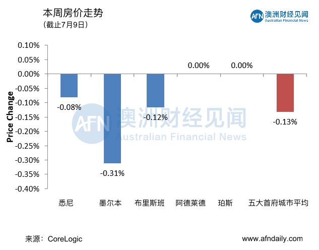 7月11日 | 澳洲五大首府城市拍卖清空率及房价走势