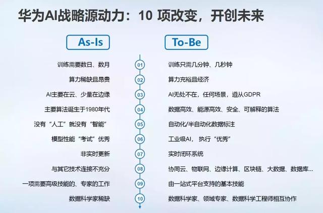 华为发布算力最强AI处理器Ascend 910及AI计算框架MindSpore