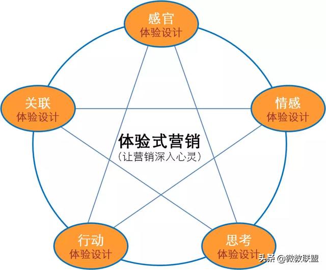 市场营销专业就业方向和前景