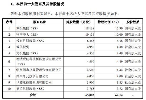 二股东临阵“逃跑” 湖州银行IPO之路有多长？