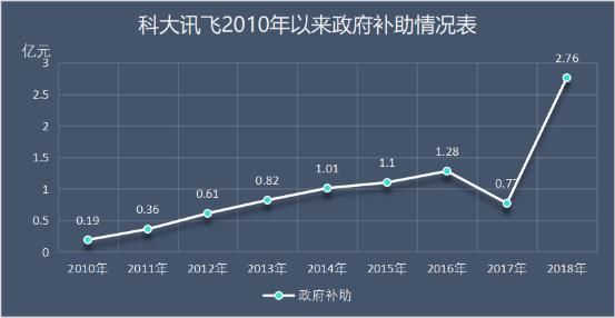 科大讯飞首现季度亏损 多产品毛利下降 行业天花板已现？