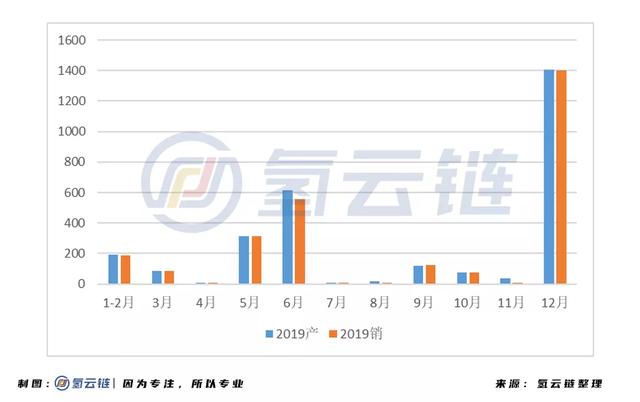 销量是海水，股市是火焰，燃料电池汽车市场的前景是否光明？