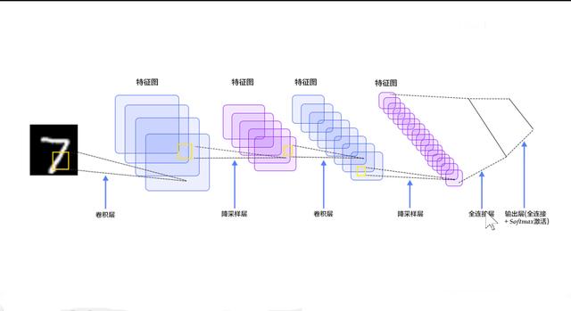 小白也能弄懂的卷积神经网络（Convolutional Neural Networks ）