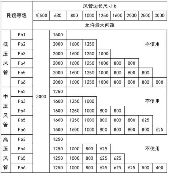 高低壓風管區分