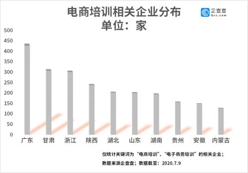 企查查大数据：电商培训行业二季度环比增长54.2%|企查查|