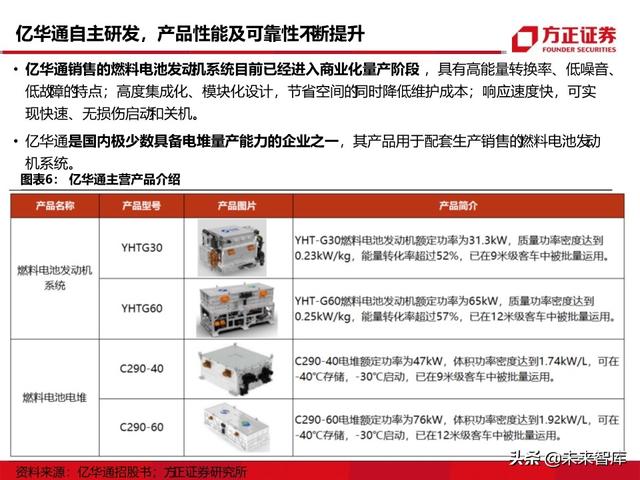 燃料电池汽车行业深度报告：未来汽车，氢电科技