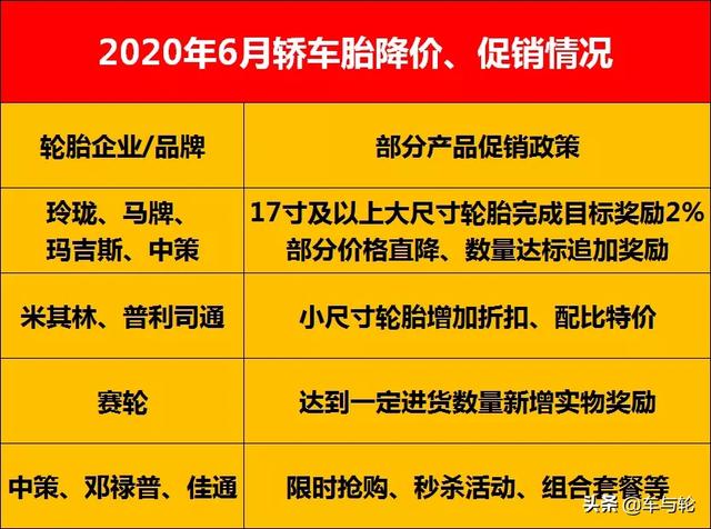 山东省64.71%轮胎经销商销量大跌！7月预测会更惨