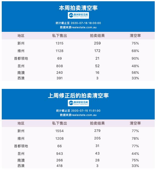 7月18日 | 澳洲五大首府城市拍卖清空率及房价走势