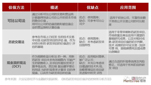 生物医药领域商业投融资的尽职调查