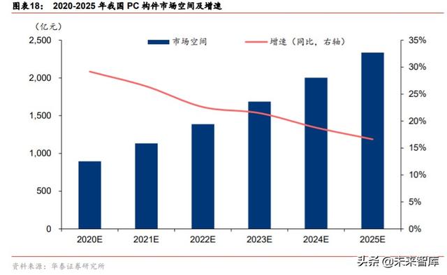 裝配式建筑產(chǎn)業(yè)鏈研究與投資分析：PC結(jié)構(gòu)仍是裝配式發(fā)展的主流