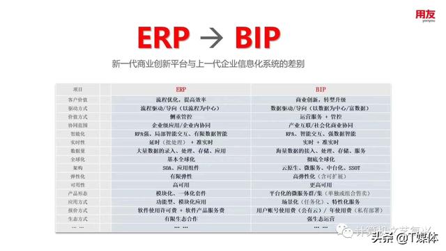 從erp到bip用友網絡想表達什麼