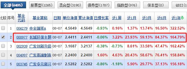 近一年收益164.79%，非医药科技基金，却超过诺安成长和招商生物