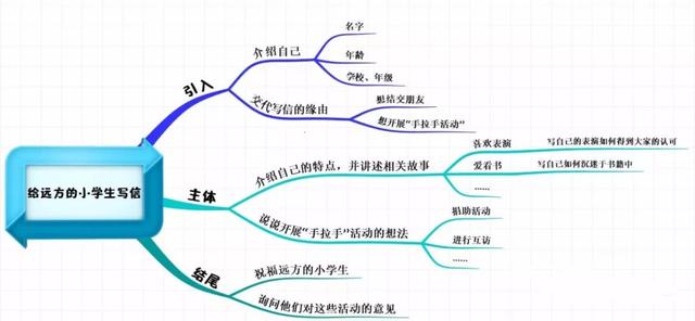 习作：写信 习作指导与例文