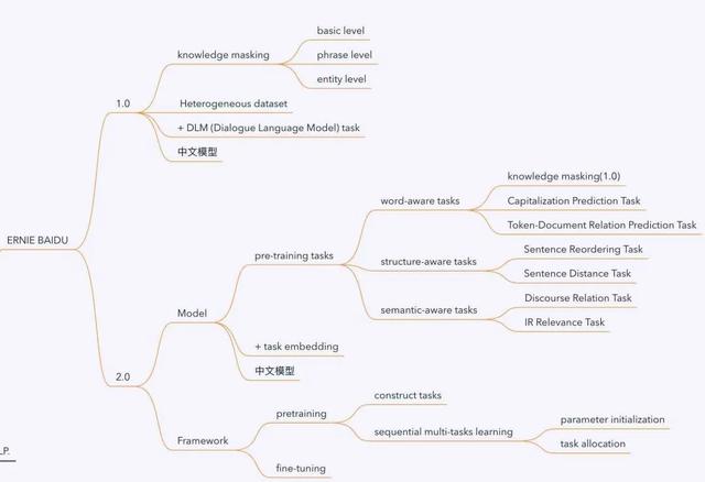 詳解百度ERNIE進化史及典型應用場景