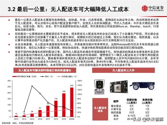汽车无人驾驶产业127页深度解析