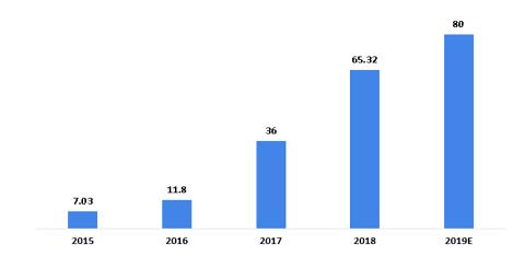 疫情下爆发式增长的20大行业现状和前景分析