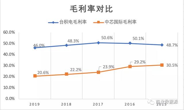 中芯国际距台积电还有多远？