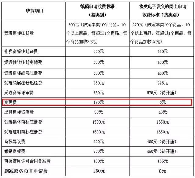 干貨支持，建議收藏！商標(biāo)變更及有哪些注意事項？