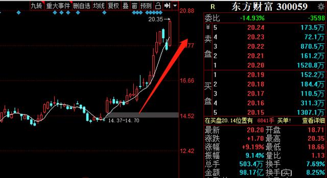 行情来了就大胆干