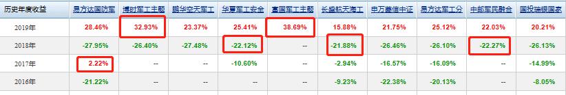 易方达国防军工混合，除医药消费科技券商主题，军工近期收益可观